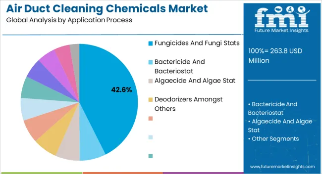 Air Duct Cleaning Chemicals Market Analysis By Application Process Air Duct Cleaning Chemicals Market Analysis By Application Process