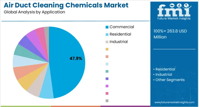 Air Duct Cleaning Chemicals Market Analysis By Application Air Duct Cleaning Chemicals Market Analysis By Application