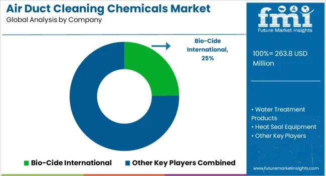 Air Duct Cleaning Chemicals Market Analysis By Company Air Duct Cleaning Chemicals Market Analysis By Company