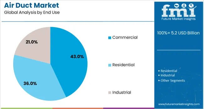 Air Duct Market Analysis By End Use