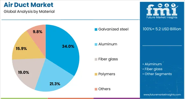 Air Duct Market Analysis By Material