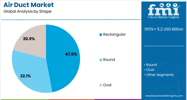 Air Duct Market Analysis By Shape