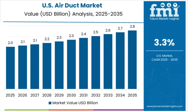 Air Duct Market Country Value Analysis