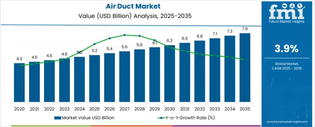 Air Duct Market Market Value Analysis