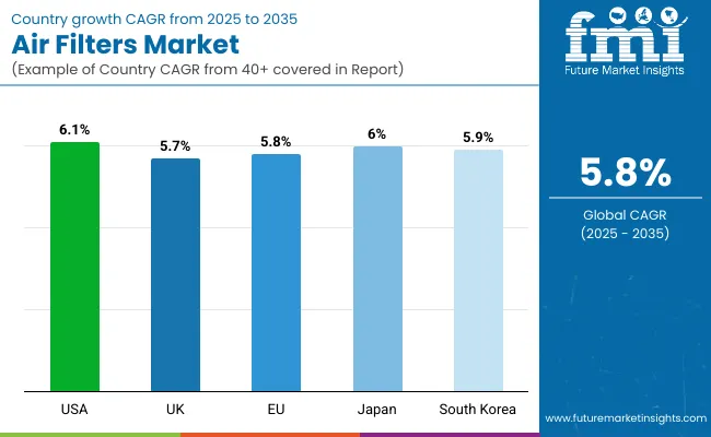 Air Filters Market By Country
