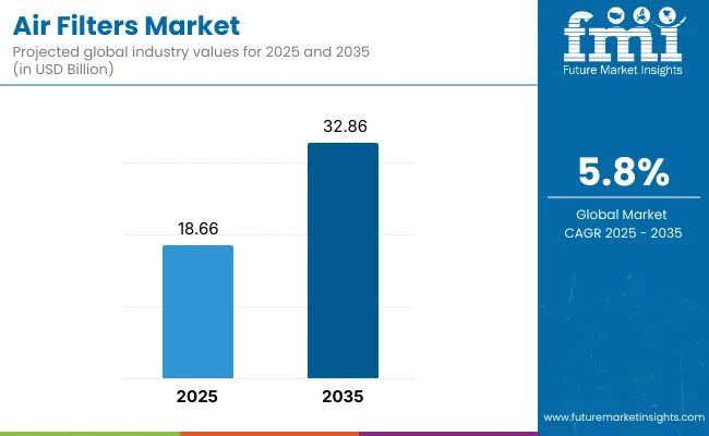 Air Filters Market