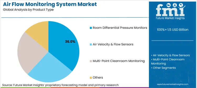 Air Flow Monitoring System Market Analysis By Product Type