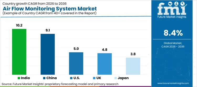 Air Flow Monitoring System Market Cagr Analysis By Country