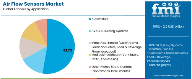 Air Flow Sensors Market Analysis By Application