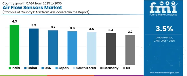 Air Flow Sensors Market Cagr Analysis By Country
