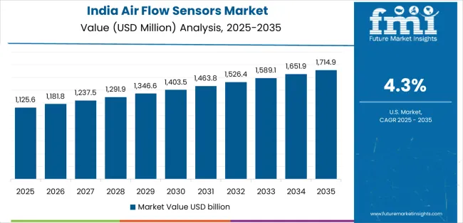 Air Flow Sensors Market Country Value Analysis