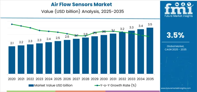 Air Flow Sensors Market Market Value Analysis