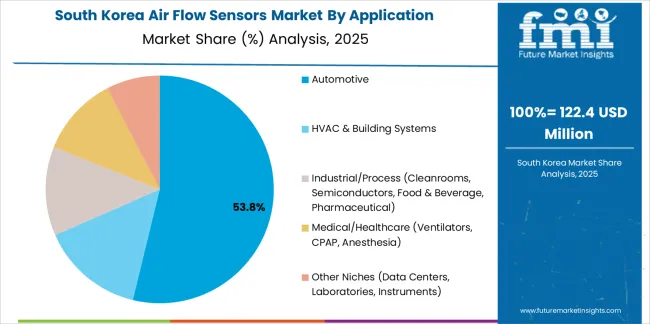 Air Flow Sensors Market South Korea Market Share Analysis By Application
