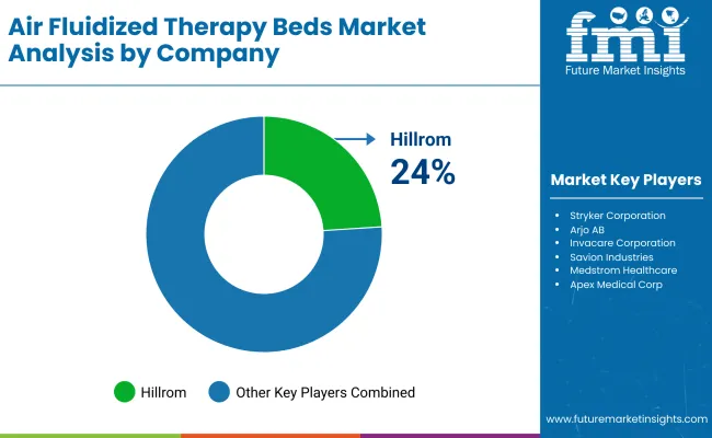 Air Fluidized Therapy Beds Market Analysis By Company