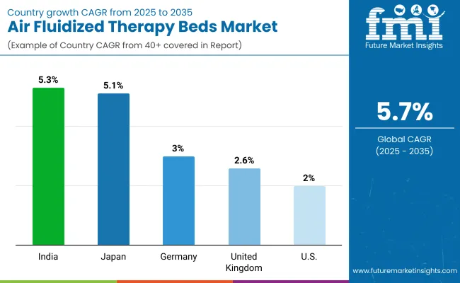 Air Fluidized Therapy Beds Market By Country