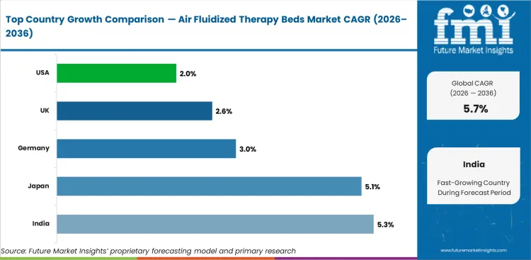 Air Fluidized Therapy Beds Market Cagr Analysis By Country Air Fluidized Therapy Beds Market Cagr Analysis By Country