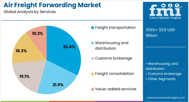 Air Freight Forwarding Market Analysis By Services