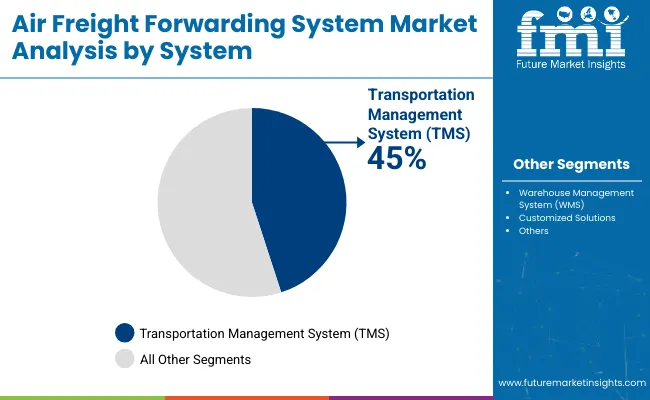 Air Freight Forwarding System Market By System