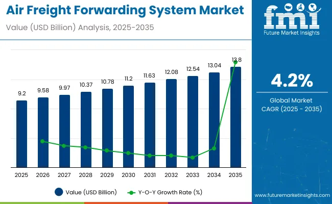 Air Freight Forwarding System Market