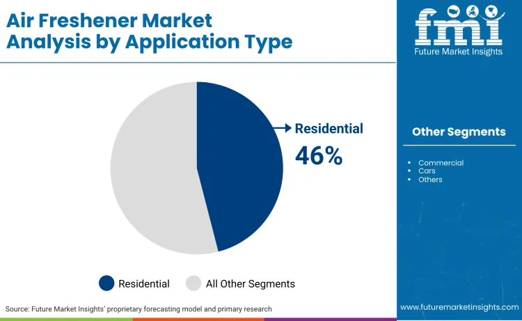 Air Freshener Market By Application Type