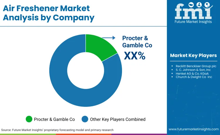 Air Freshener Market By Company