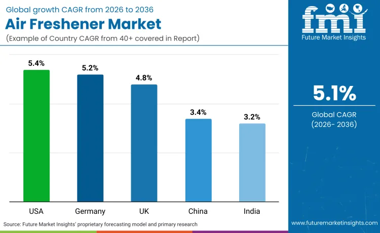 Air Freshener Market By Country