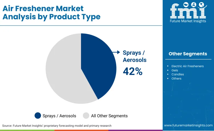 Air Freshener Market By Product Type