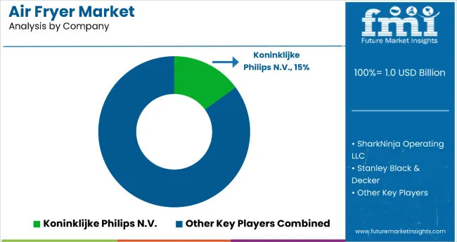 Air Fryer Market By Company