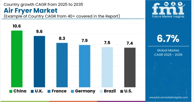 Air Fryer Market By Country