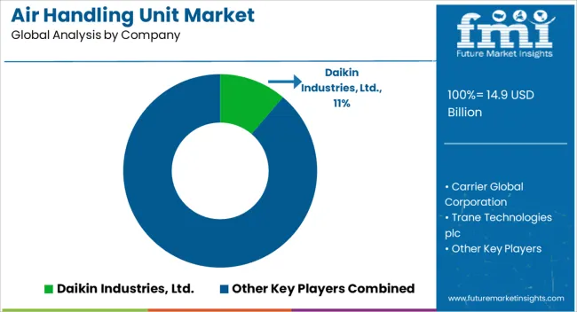 Air Handling Unit Market Analysis By Company