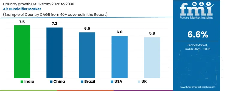 Air Humidifier Market Cagr Analysis By Country