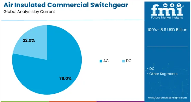 Air Insulated Commercial Switchgear Market Analysis By Current