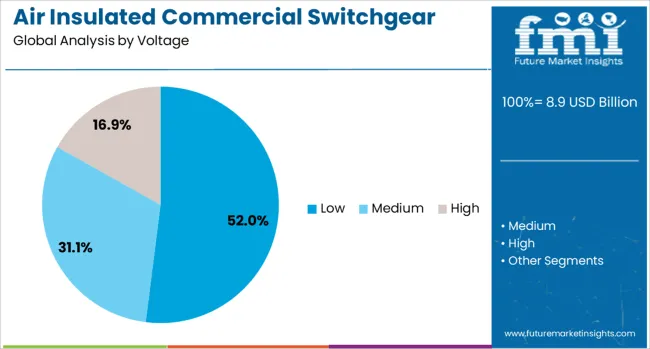 Air Insulated Commercial Switchgear Market Analysis By Voltage