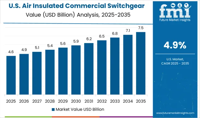 Air Insulated Commercial Switchgear Market Country Value Analysis