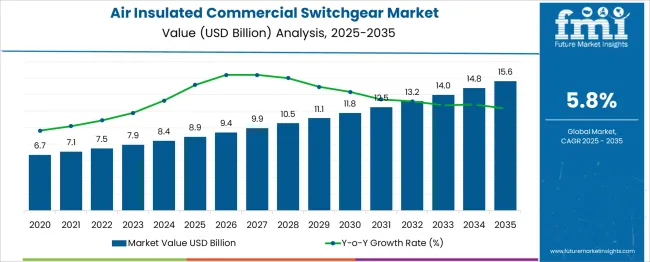 Air Insulated Commercial Switchgear Market Market Value Analysis