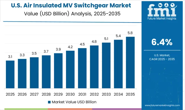 Air Insulated Mv Switchgear Market Country Value Analysis
