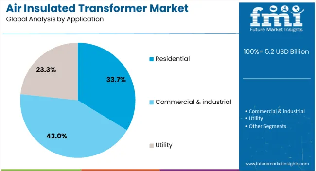 Air Insulated Transformer Market Analysis By Application