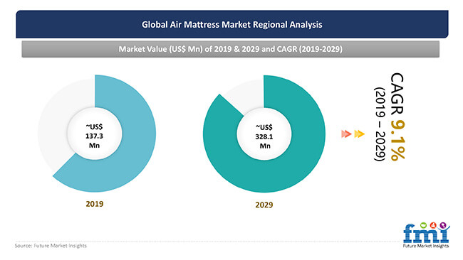 air mattress market regional analysis