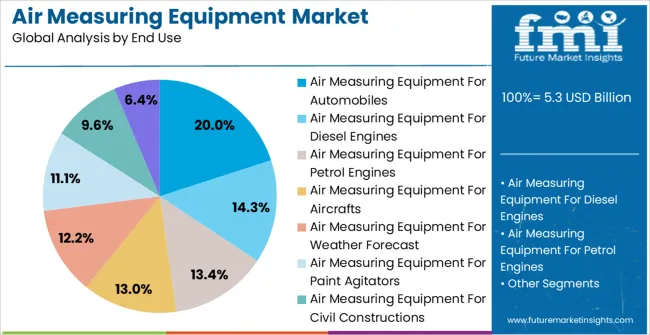 Air Measuring Equipment Market Analysis By End Use Air Measuring Equipment Market Analysis By End Use