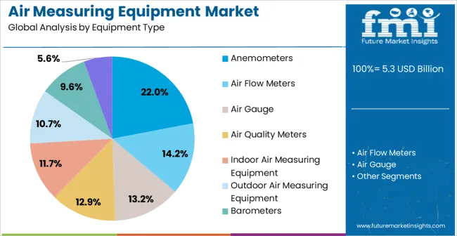 Air Measuring Equipment Market Analysis By Equipment Type Air Measuring Equipment Market Analysis By Equipment Type