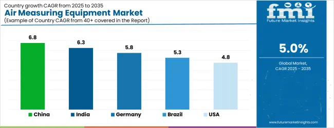 Air Measuring Equipment Market Cagr Analysis By Country Air Measuring Equipment Market Cagr Analysis By Country