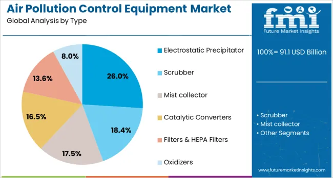 Air Pollution Control Equipment Market Analysis By Type