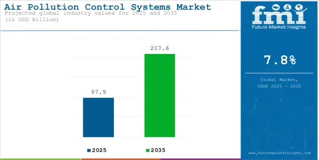 Air Pollution Control Systems Market Industry Value Analysis