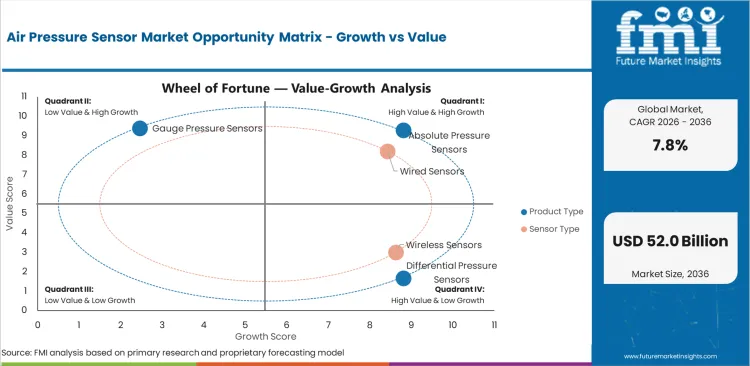 Air Pressure Sensor Market Opportunity Matrix Growth Vs Value