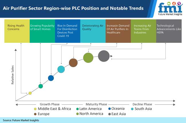 air purifier sector region wise plc position and notable trends
