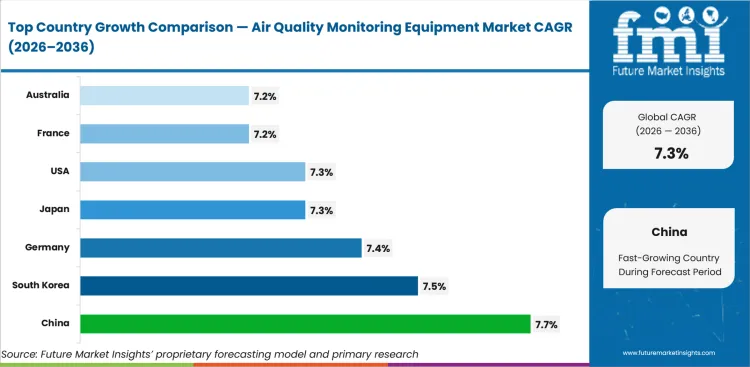 Air Quality Monitoring Equipment Market Cagr Analysis By Country Air Quality Monitoring Equipment Market Cagr Analysis By Country