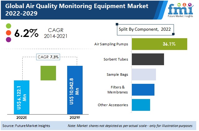 Air Quality Monitoring Equipment Market