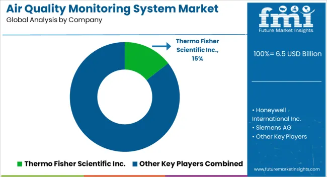 Air Quality Monitoring System Market Analysis By Company