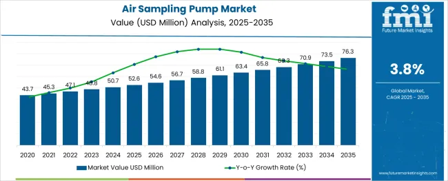 Air Sampling Pump Market Market Value Analysis