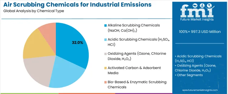 Air Scrubbing Chemicals For Industrial Emissions Market Analysis By Chemical Type